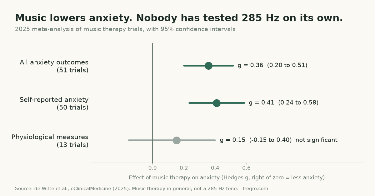 Chart of music therapy effect sizes on anxiety from a 2025 meta-analysis of 51 trials, showing that music helps but 285 Hz frequency benefits were not tested on their own