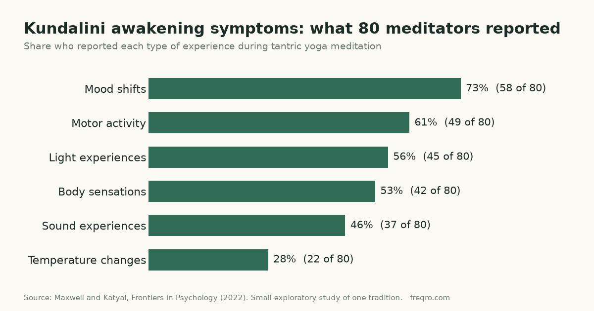 Bar chart of kundalini awakening symptoms reported by 80 tantric yoga meditators: mood shifts 73%, motor activity 61%, light 56%, body sensations 53%, sound 46%, temperature changes 28%